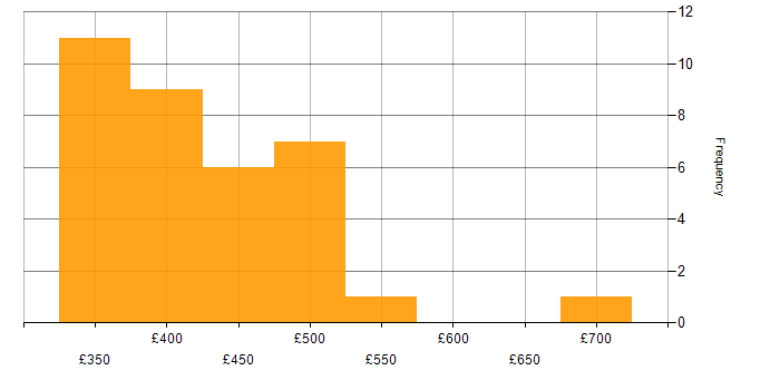 Daily rate histogram for Radio Access Network in England