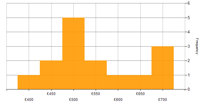 Daily rate histogram for RAML in England