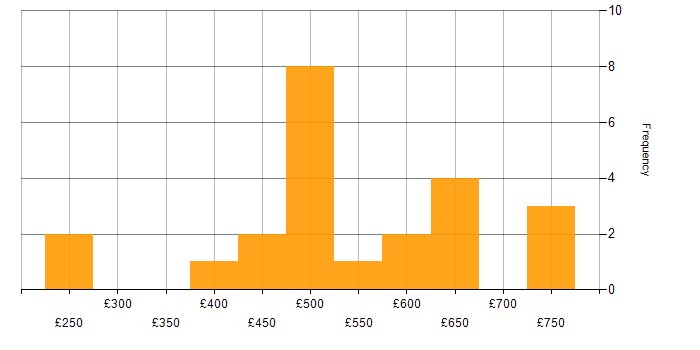 Daily rate histogram for Rapid7 in England