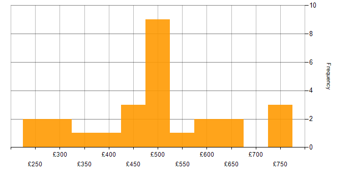 Daily rate histogram for Rapid7 in the UK