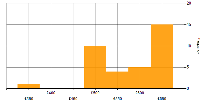 Daily rate histogram for Rational DOORS in England
