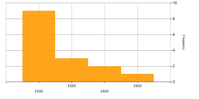 Daily rate histogram for Rational DOORS in the South East