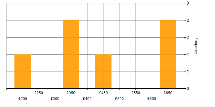 Daily rate histogram for Razor View Engine in the UK