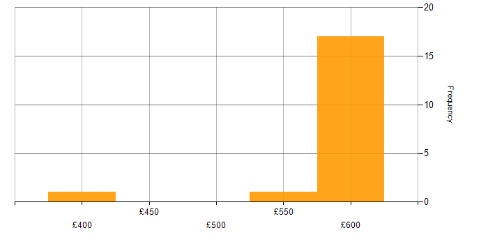 Daily rate histogram for RBAC in Berkshire