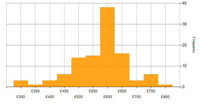 Daily rate histogram for RBAC in England