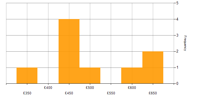 Daily rate histogram for RBAC in the North of England
