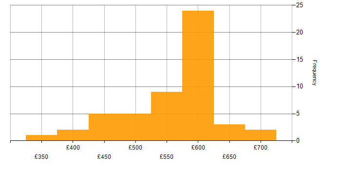 Daily rate histogram for RBAC in the UK excluding London