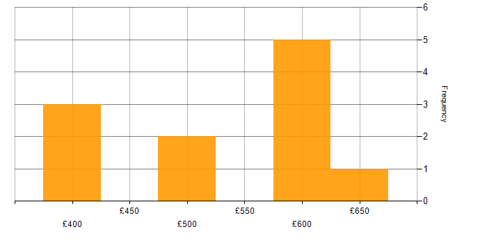 Daily rate histogram for RDBMS in the City of London