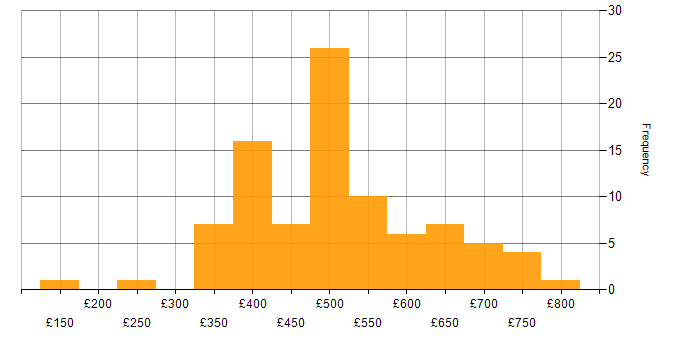 Daily rate histogram for RDBMS in England