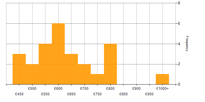 Daily rate histogram for Re-Platforming in London