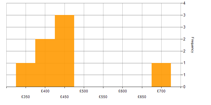 Daily rate histogram for Re-Platforming in the Thames Valley