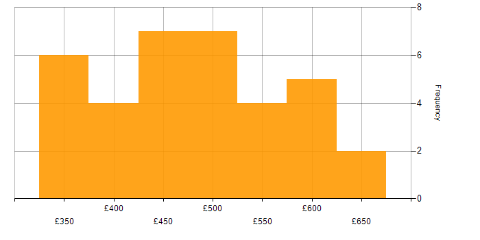 Daily rate histogram for React in the East of England