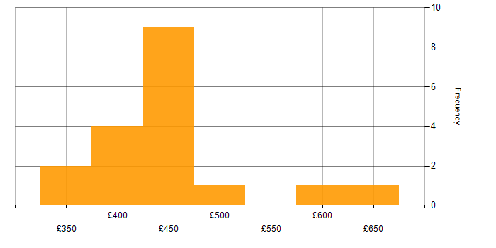 Daily rate histogram for React in Edinburgh
