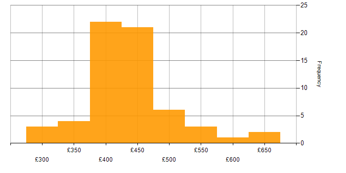 Daily rate histogram for React in Scotland