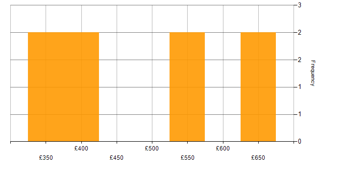 Daily rate histogram for React in South Yorkshire