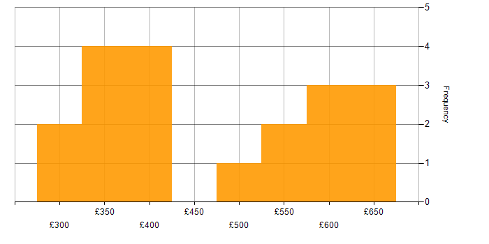 Daily rate histogram for React in Yorkshire