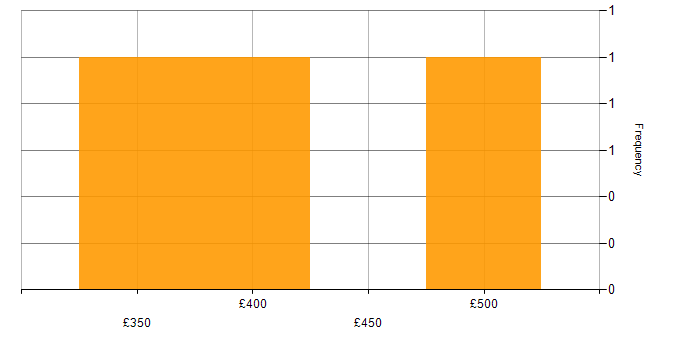 Daily rate histogram for React Developer in Nottingham