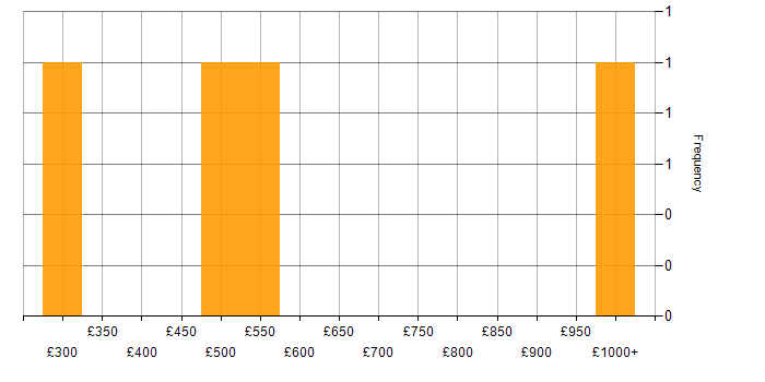 Daily rate histogram for Record to Report in the North of England