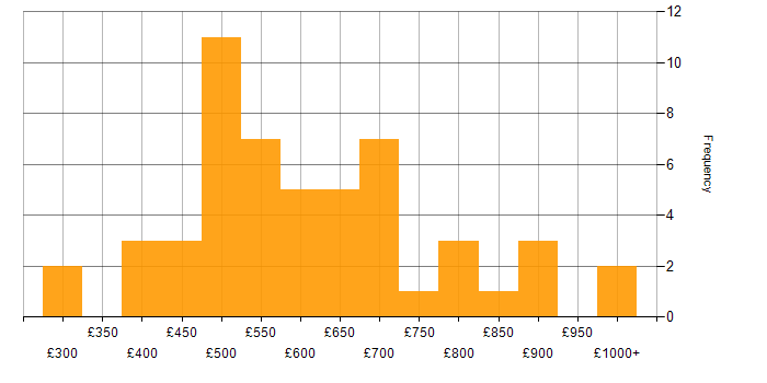 Daily rate histogram for Record to Report in the UK