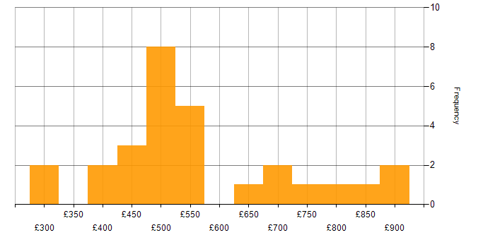 Daily rate histogram for Record to Report in the UK excluding London