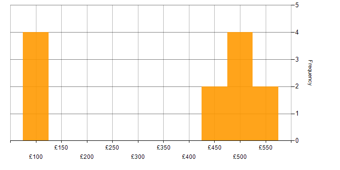 Daily rate histogram for Records Management in the North West