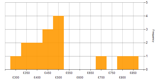 Daily rate histogram for Red Hat in Central London