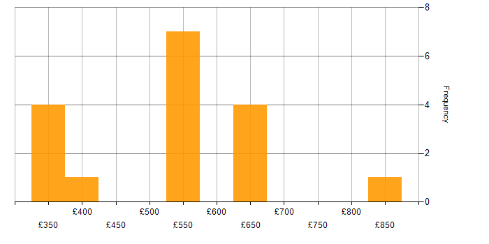 Daily rate histogram for Red Hat in the East of England