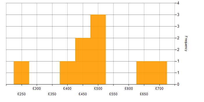 Daily rate histogram for Red Hat in Hampshire