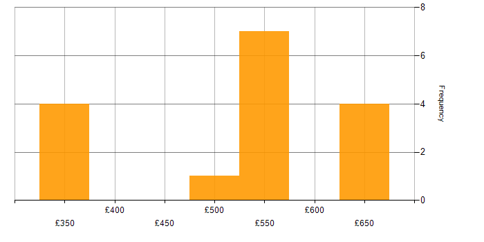 Daily rate histogram for Red Hat in Hertfordshire