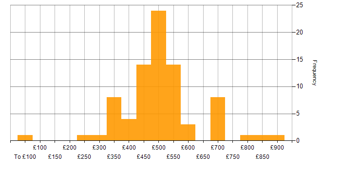 Daily rate histogram for Red Hat in London