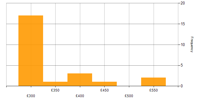 Daily rate histogram for Red Hat in Scotland