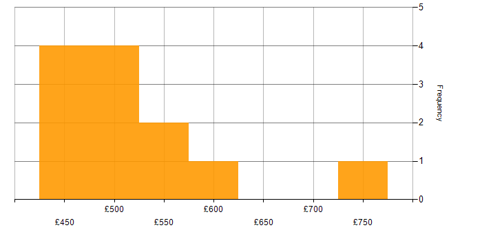 Daily rate histogram for Red Hat in the South West