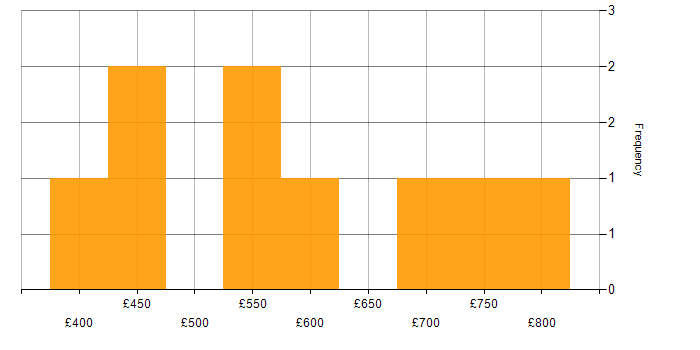 Daily rate histogram for Red Hat in the West Midlands