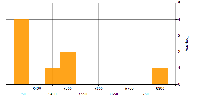 Daily rate histogram for Red Hat Enterprise Linux in the East Midlands