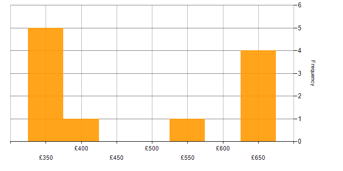 Daily rate histogram for Red Hat Enterprise Linux in the East of England