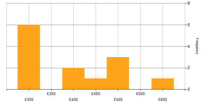 Daily rate histogram for Red Hat Enterprise Linux in Edinburgh