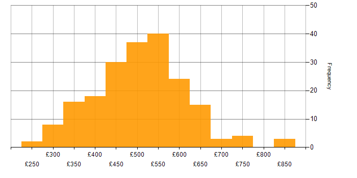 Daily rate histogram for Red Hat Enterprise Linux in England