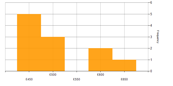 Daily rate histogram for Red Hat Enterprise Linux in the North of England