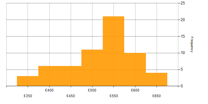 Daily rate histogram for Red Hat Enterprise Linux in the South East