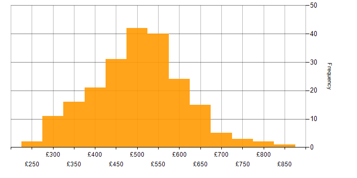 Daily rate histogram for Red Hat Enterprise Linux in the UK