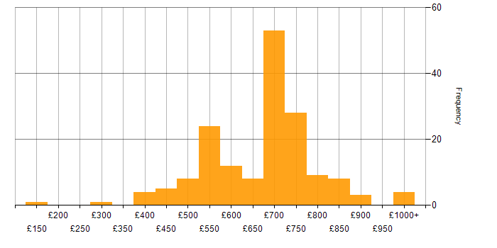 Daily rate histogram for Redux in London