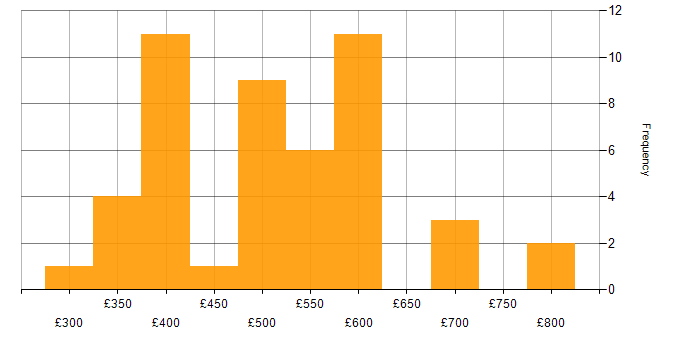 Daily rate histogram for Refactoring in the UK