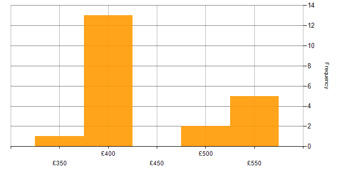 Daily rate histogram for Refactoring in the UK excluding London