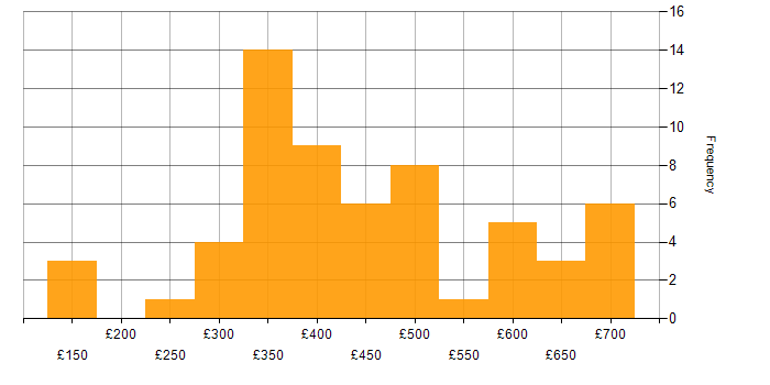Daily rate histogram for Regression Testing in London