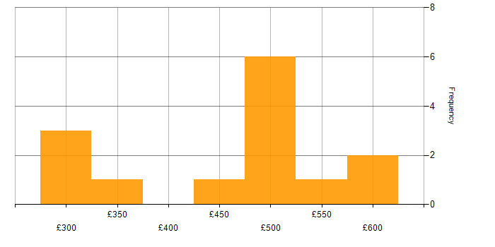 Daily rate histogram for Regression Testing in the South East