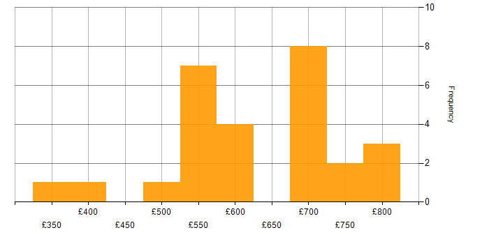 Daily rate histogram for Regulatory Business Analyst in England
