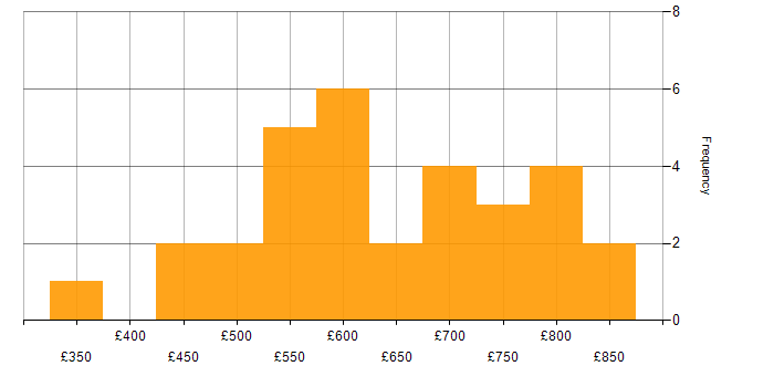 Daily rate histogram for Regulatory Change in London