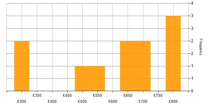 Daily rate histogram for Regulatory Compliance in Central London