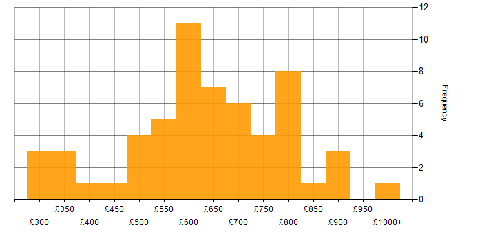 Daily rate histogram for Regulatory Compliance in London