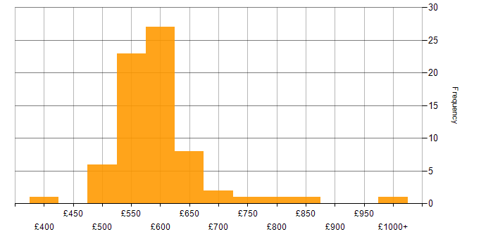 Daily rate histogram for Reinsurance in London